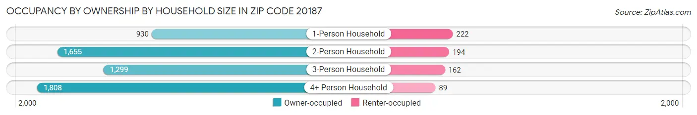 Occupancy by Ownership by Household Size in Zip Code 20187