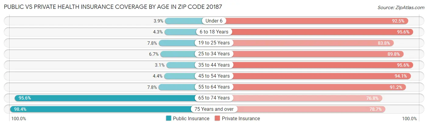 Public vs Private Health Insurance Coverage by Age in Zip Code 20187