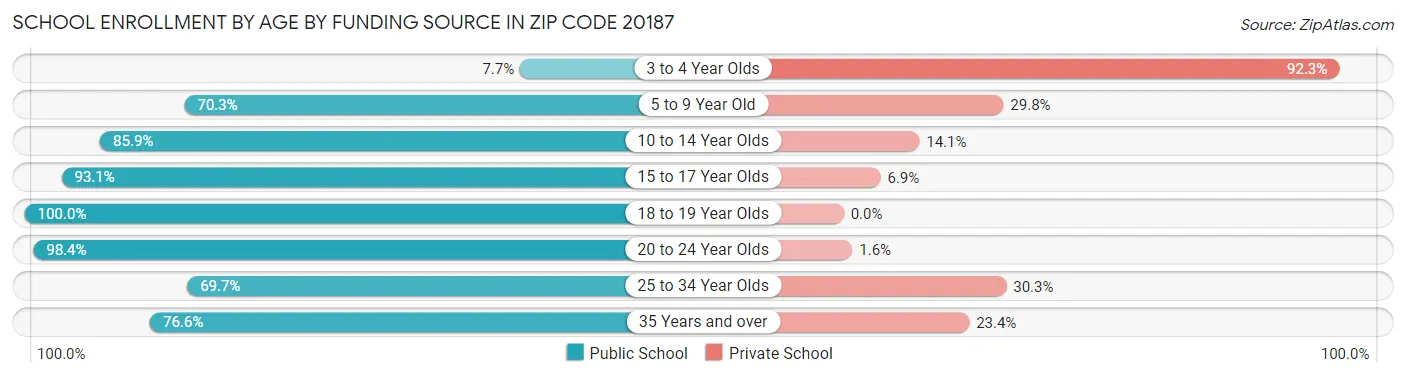 School Enrollment by Age by Funding Source in Zip Code 20187