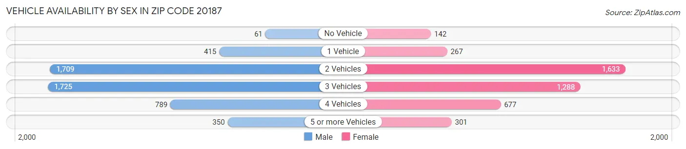 Vehicle Availability by Sex in Zip Code 20187