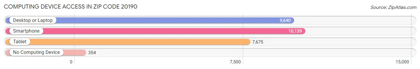 Computing Device Access in Zip Code 20190