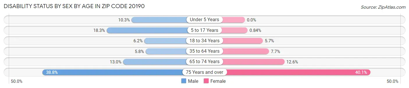 Disability Status by Sex by Age in Zip Code 20190