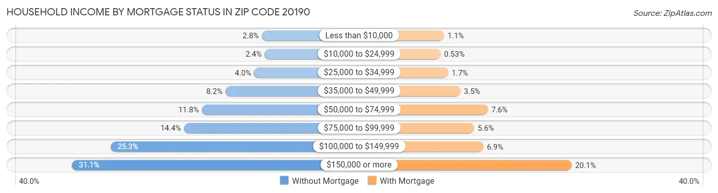 Household Income by Mortgage Status in Zip Code 20190