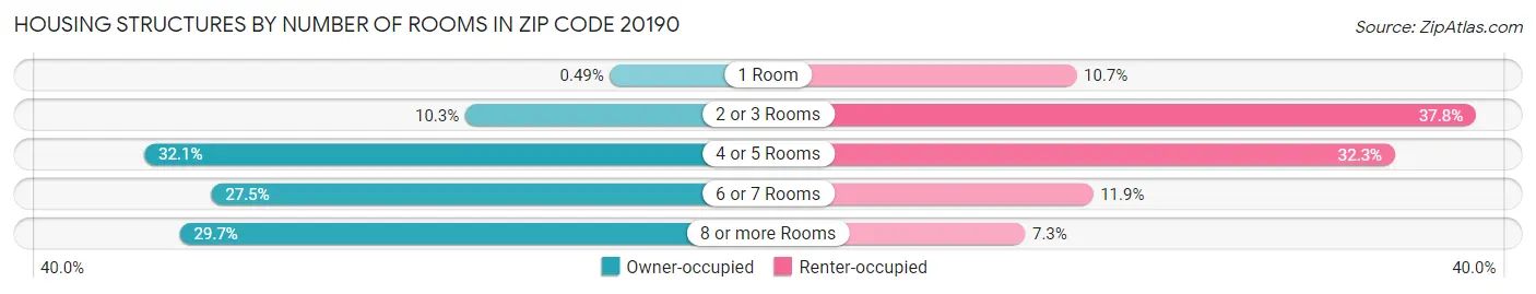 Housing Structures by Number of Rooms in Zip Code 20190