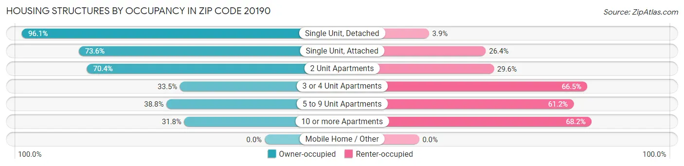 Housing Structures by Occupancy in Zip Code 20190