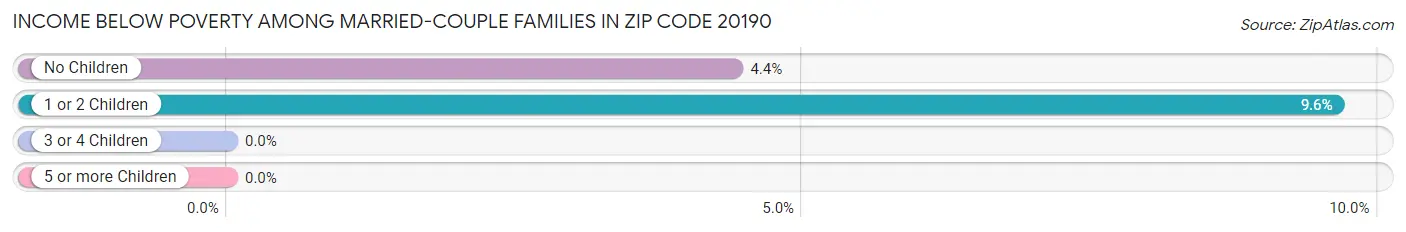 Income Below Poverty Among Married-Couple Families in Zip Code 20190