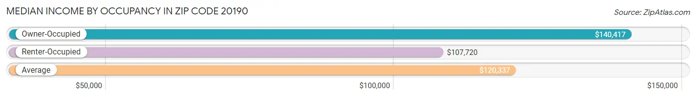 Median Income by Occupancy in Zip Code 20190