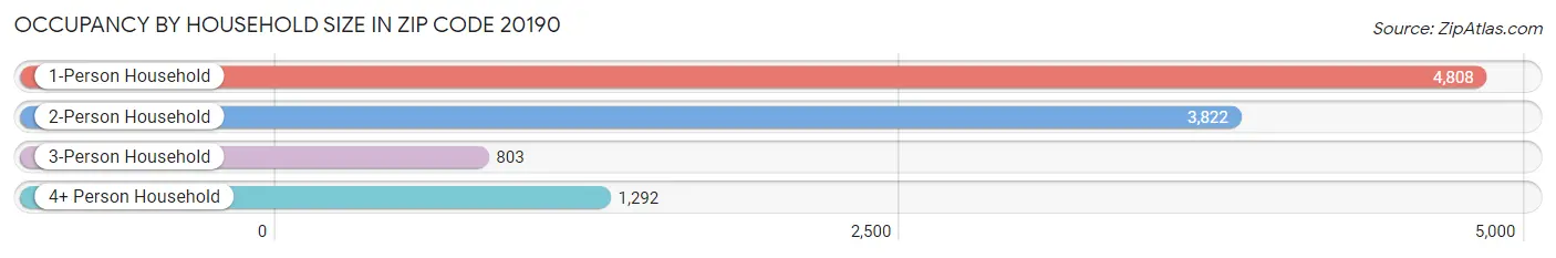 Occupancy by Household Size in Zip Code 20190