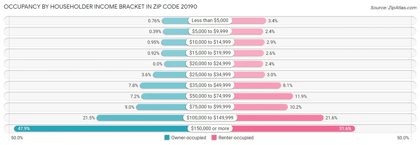Occupancy by Householder Income Bracket in Zip Code 20190