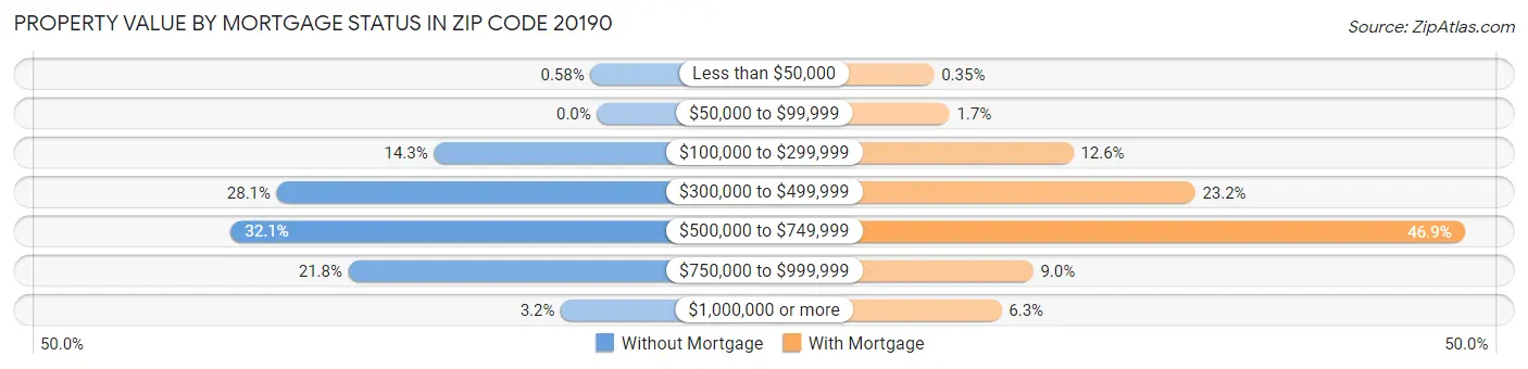 Property Value by Mortgage Status in Zip Code 20190