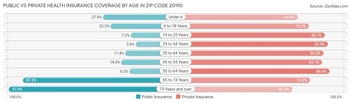 Public vs Private Health Insurance Coverage by Age in Zip Code 20190