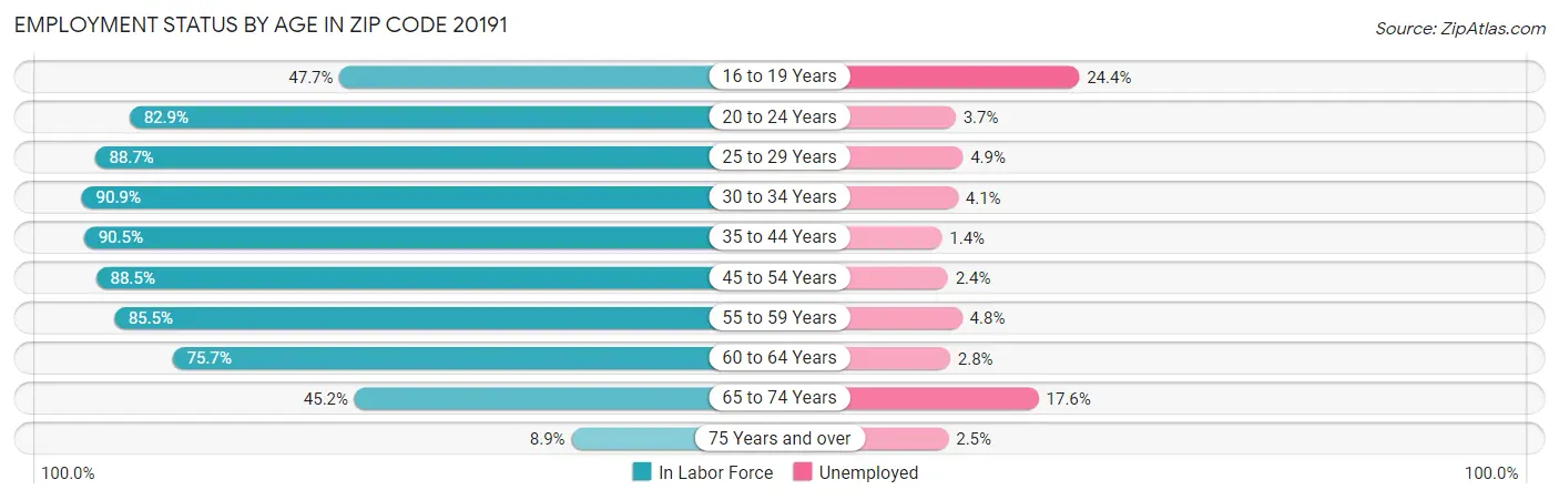 Employment Status by Age in Zip Code 20191