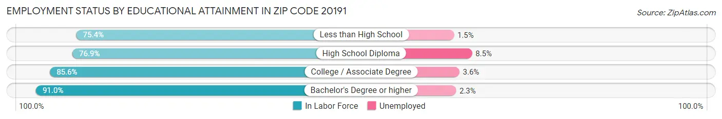 Employment Status by Educational Attainment in Zip Code 20191
