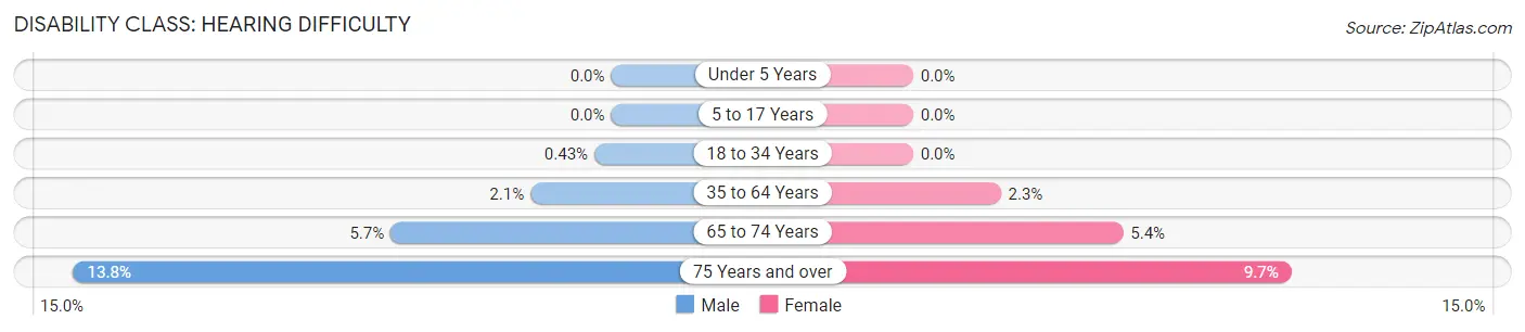 Disability in Zip Code 20191: <span>Hearing Difficulty</span>