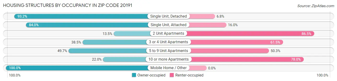 Housing Structures by Occupancy in Zip Code 20191