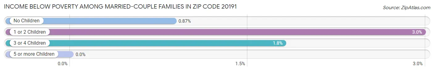 Income Below Poverty Among Married-Couple Families in Zip Code 20191