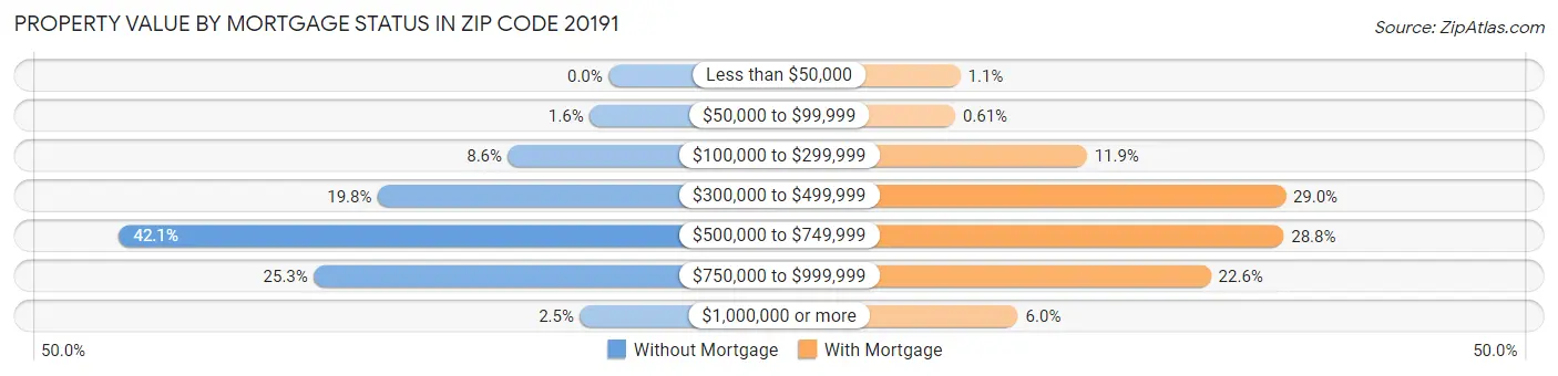 Property Value by Mortgage Status in Zip Code 20191