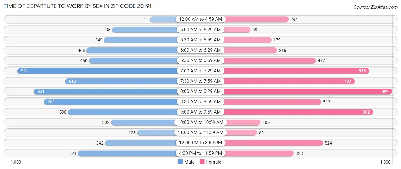 Time of Departure to Work by Sex in Zip Code 20191