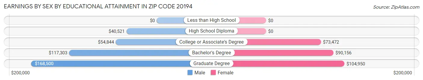 Earnings by Sex by Educational Attainment in Zip Code 20194