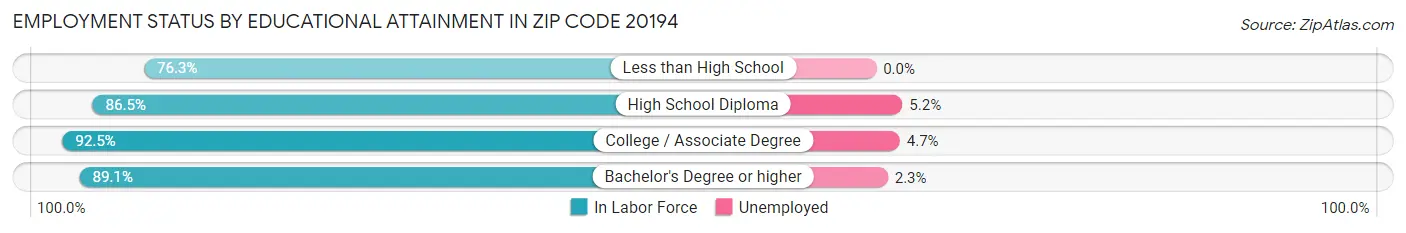 Employment Status by Educational Attainment in Zip Code 20194
