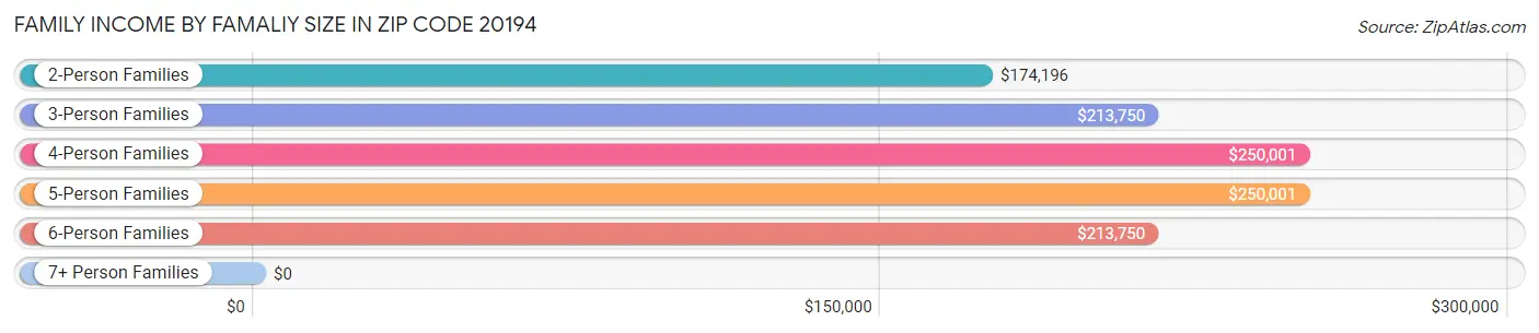 Family Income by Famaliy Size in Zip Code 20194