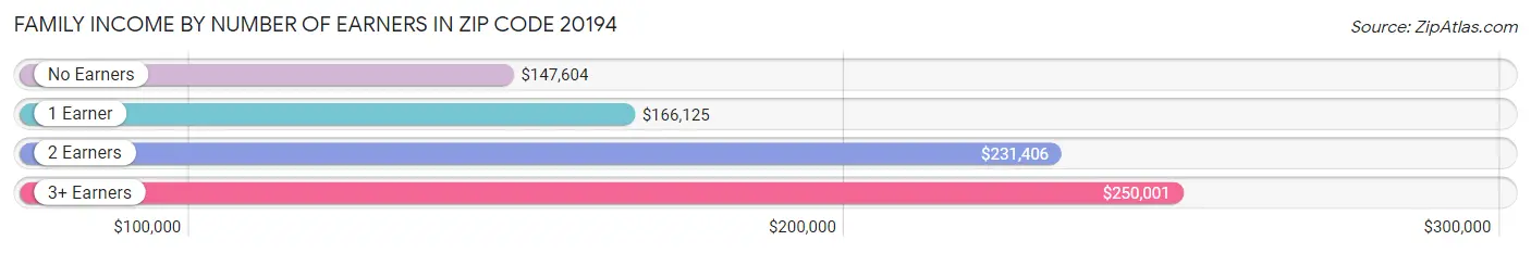 Family Income by Number of Earners in Zip Code 20194