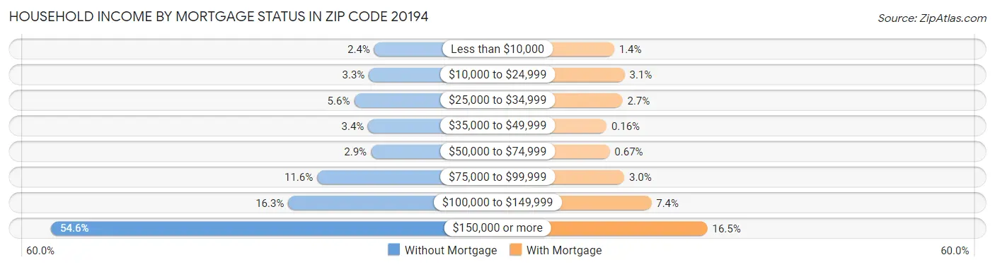 Household Income by Mortgage Status in Zip Code 20194