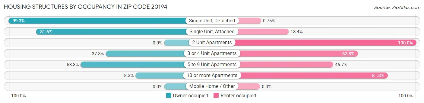 Housing Structures by Occupancy in Zip Code 20194
