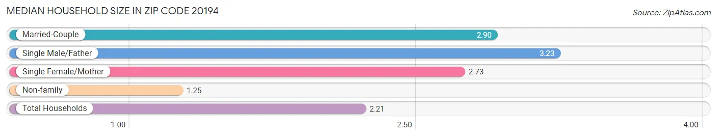 Median Household Size in Zip Code 20194