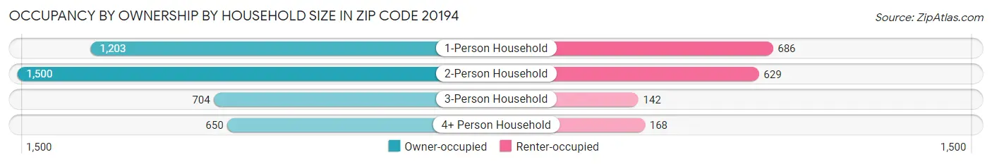 Occupancy by Ownership by Household Size in Zip Code 20194