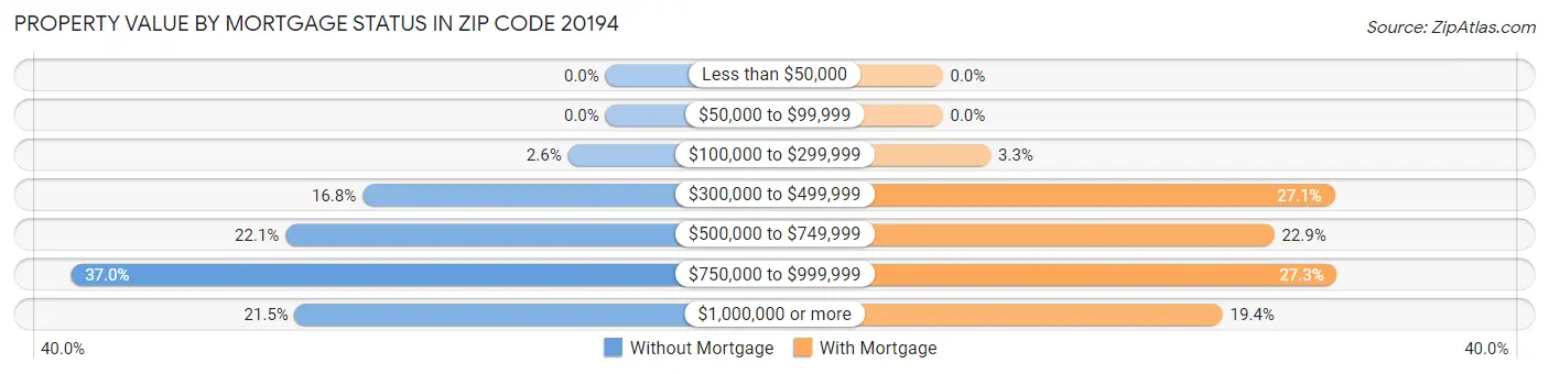 Property Value by Mortgage Status in Zip Code 20194