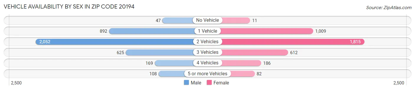 Vehicle Availability by Sex in Zip Code 20194