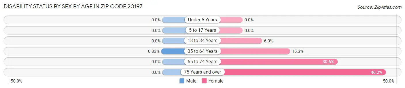 Disability Status by Sex by Age in Zip Code 20197