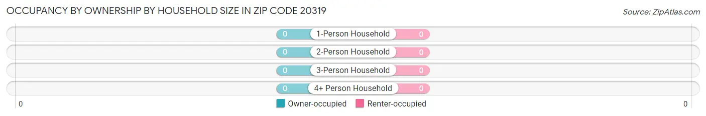 Occupancy by Ownership by Household Size in Zip Code 20319