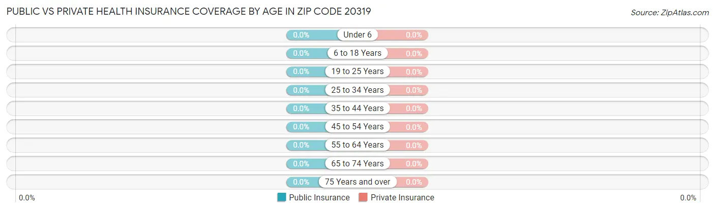 Public vs Private Health Insurance Coverage by Age in Zip Code 20319