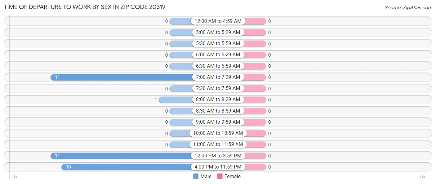 Time of Departure to Work by Sex in Zip Code 20319