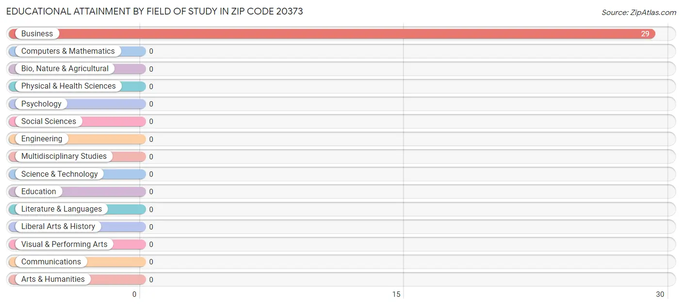 Educational Attainment by Field of Study in Zip Code 20373