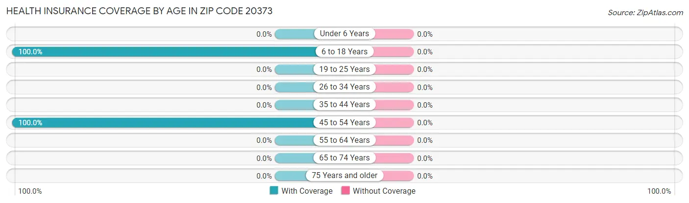Health Insurance Coverage by Age in Zip Code 20373