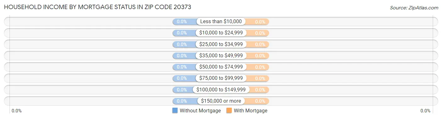 Household Income by Mortgage Status in Zip Code 20373
