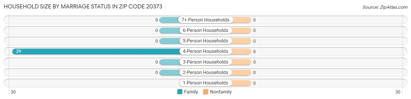Household Size by Marriage Status in Zip Code 20373