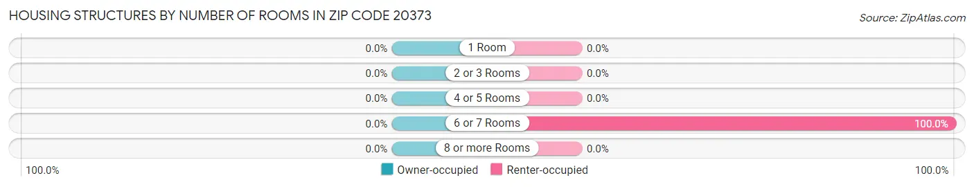 Housing Structures by Number of Rooms in Zip Code 20373