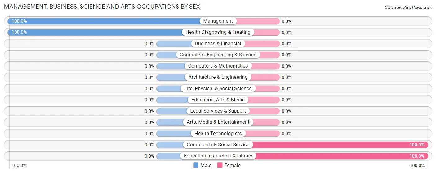 Management, Business, Science and Arts Occupations by Sex in Zip Code 20373