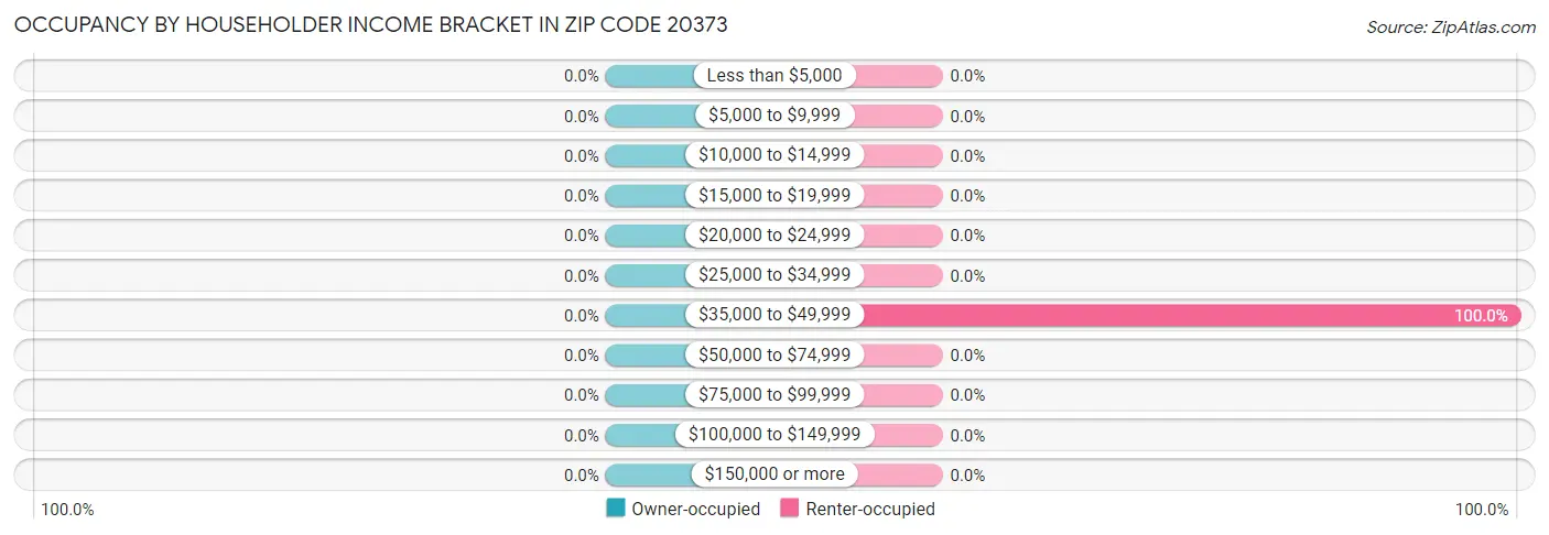 Occupancy by Householder Income Bracket in Zip Code 20373