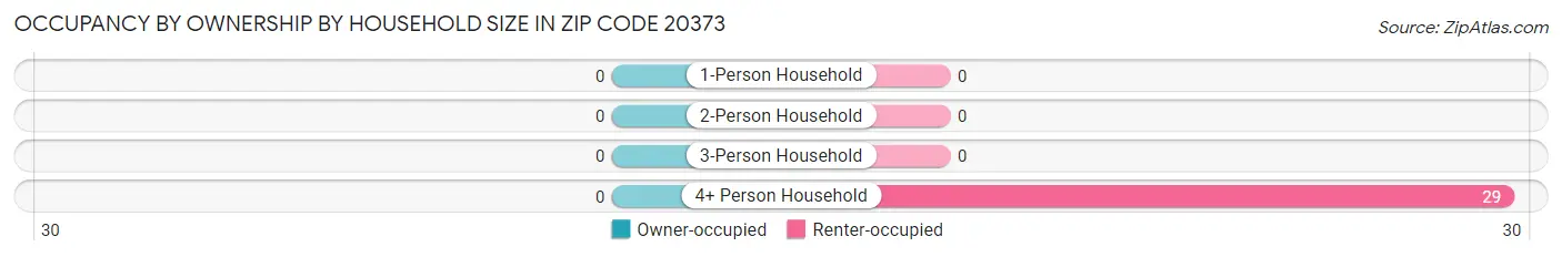 Occupancy by Ownership by Household Size in Zip Code 20373