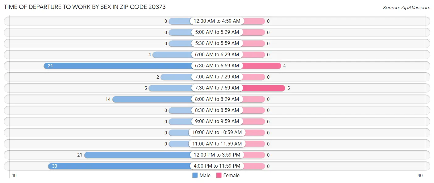 Time of Departure to Work by Sex in Zip Code 20373