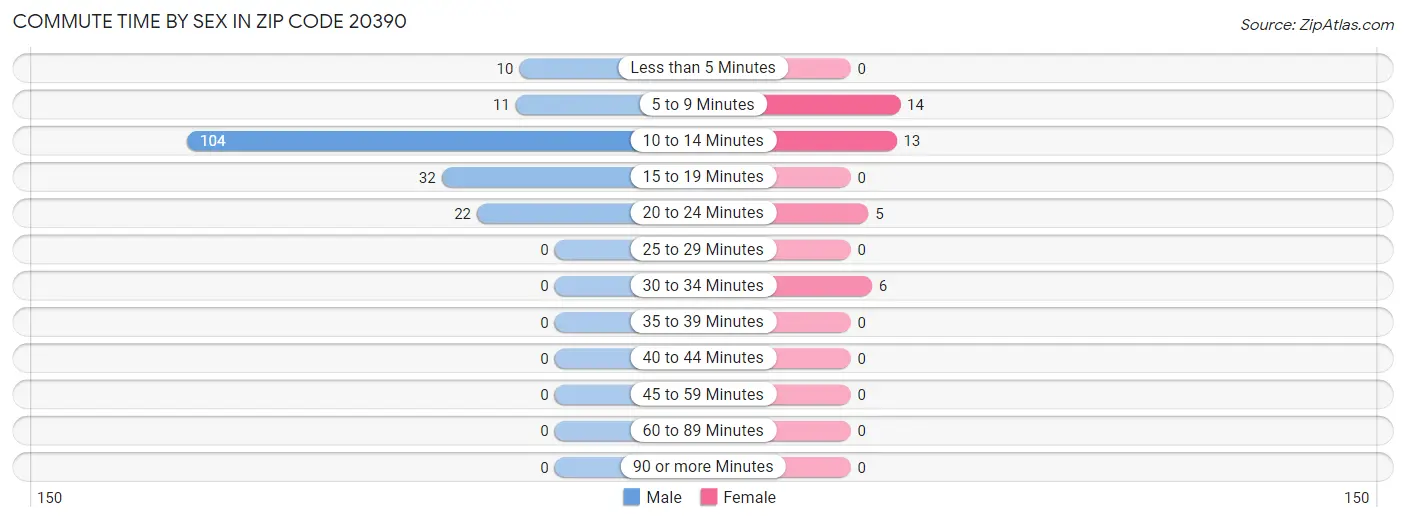 Commute Time by Sex in Zip Code 20390