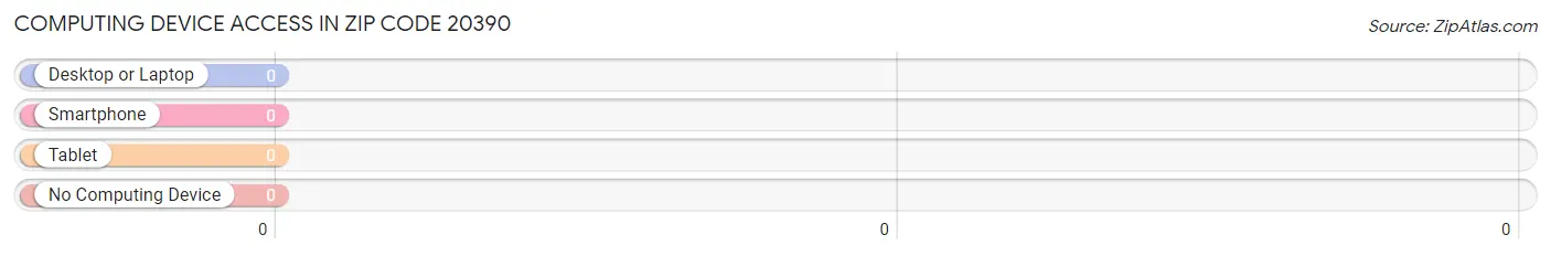 Computing Device Access in Zip Code 20390