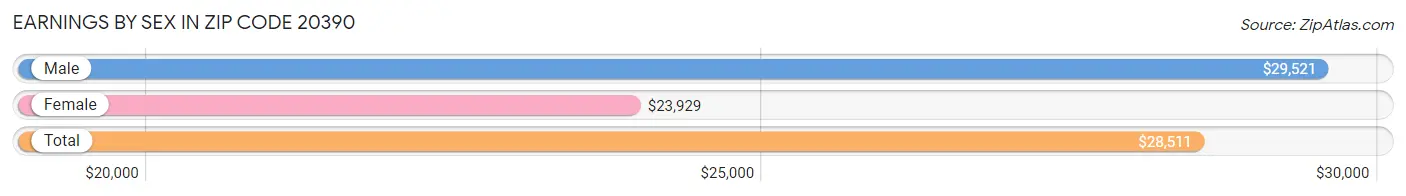 Earnings by Sex in Zip Code 20390