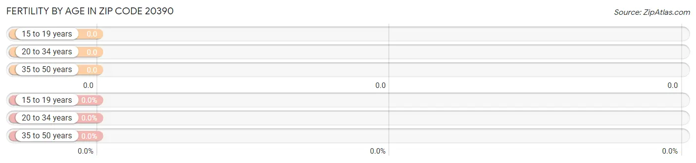 Female Fertility by Age in Zip Code 20390