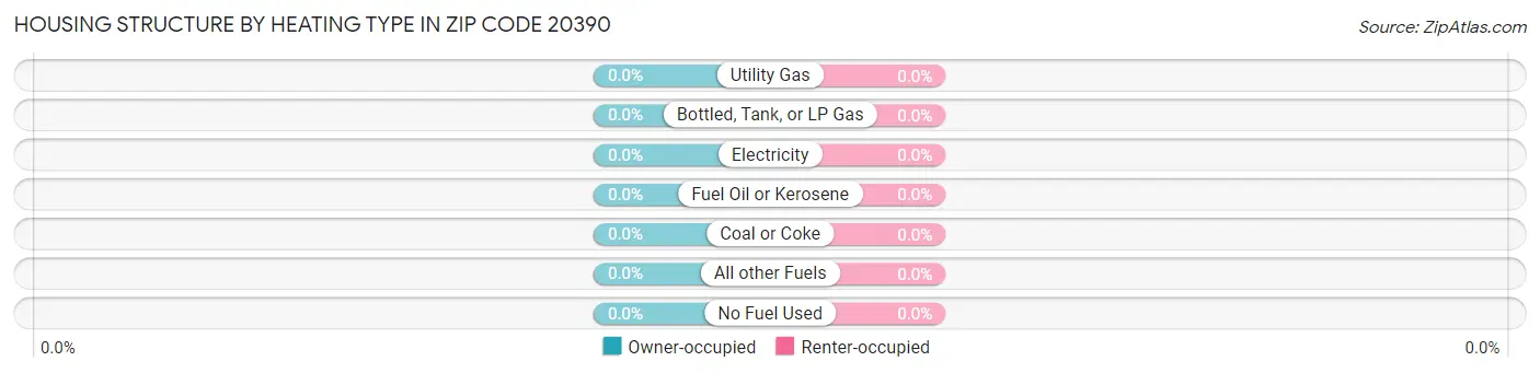 Housing Structure by Heating Type in Zip Code 20390